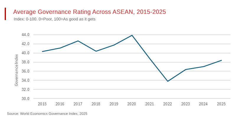 Half of ASEAN now has Poor Governance