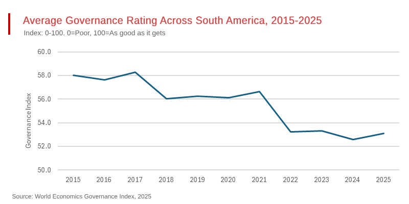 Half of South America Downgraded on Governance Index