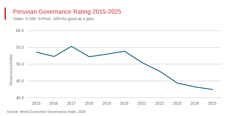 Peru Demoted to D-grade on the World Economics Governance Index