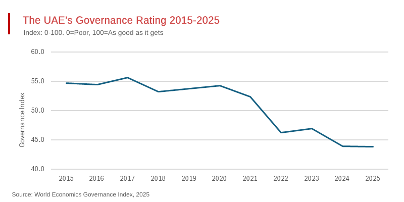 UAE Demoted on the World Economics Governance Index