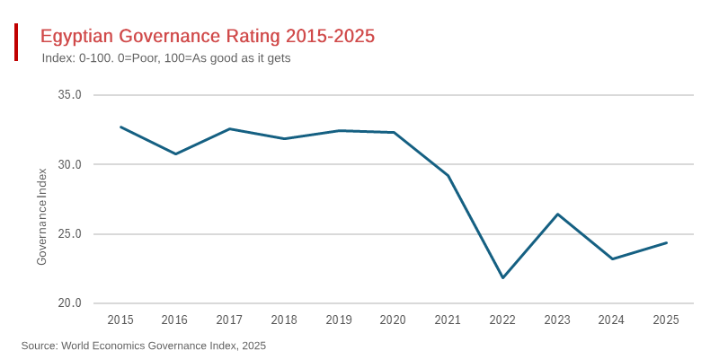 Egypt Downgraded to E-grade on the World Economics Governance Index