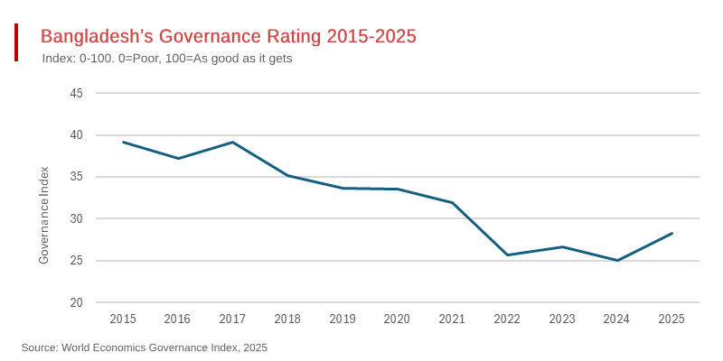 Bangladesh Downgraded on the World Economics Governance Index
