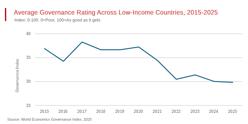 Low-Income Countries Governance Ratings Fall Further