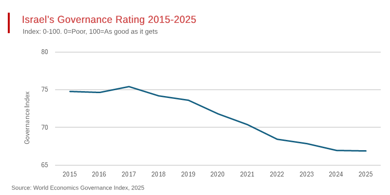 Israeli Governance Downgraded