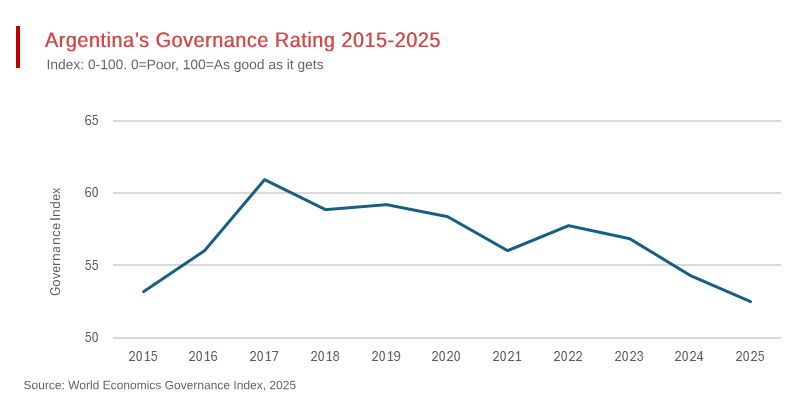Argentina Downgraded on the World Economics Governance Index