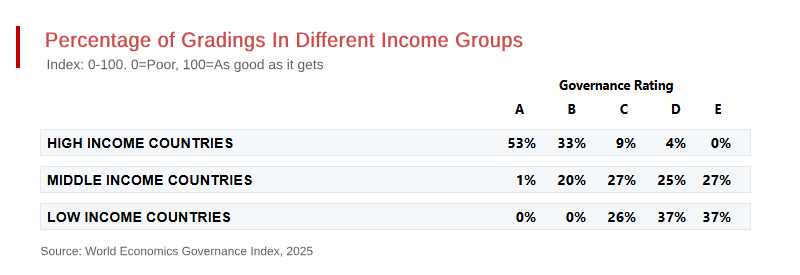 Large Disparity Between Governance Gradings of High And Low Income Countries