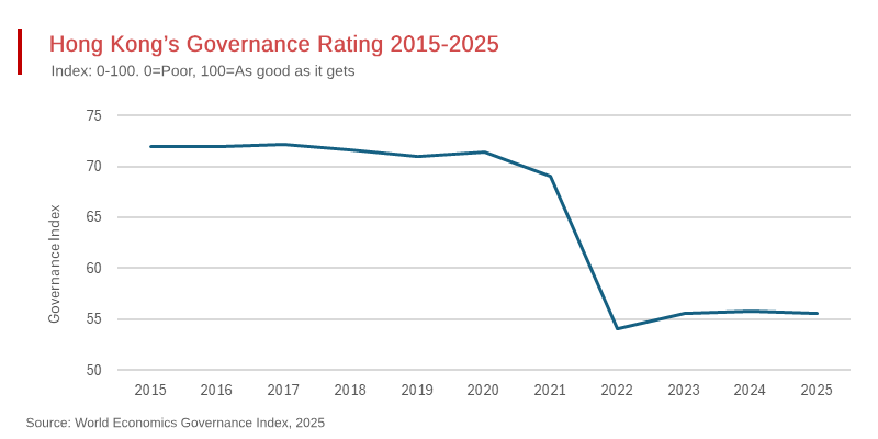 Hong Kong Demoted on the World Economics Governance Index