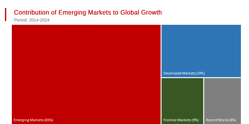 Emerging Markets Contributed Almost Two-Thirds of Global Growth Over Last Decade