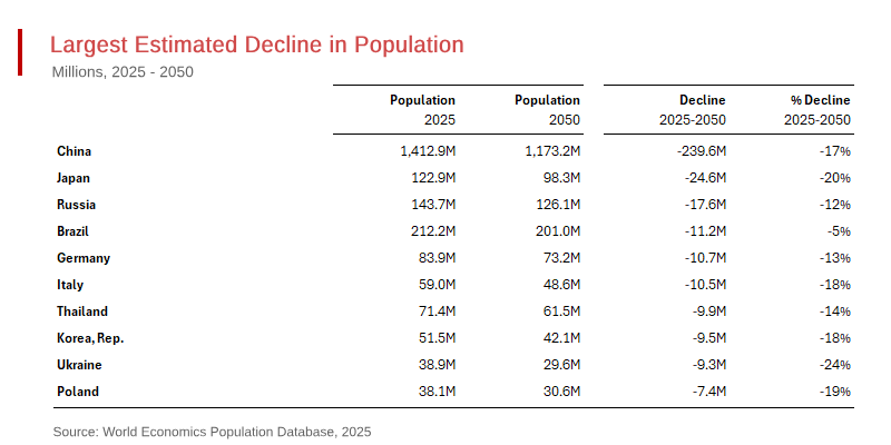 Depopulation Trend Emerging in 38% of Countries