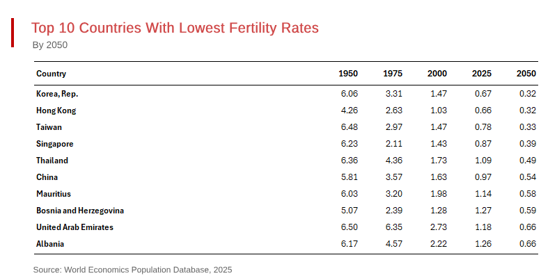 30% of Countries at Risk of Half-Sized Generations