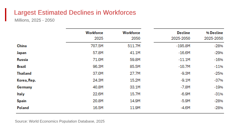 43% of Countries Face Declining Workforces