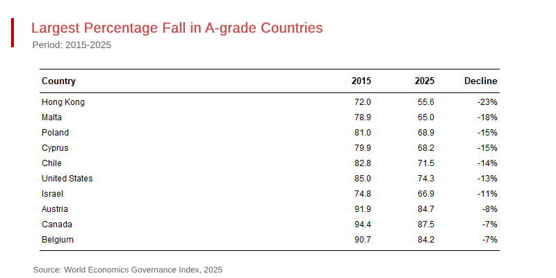 Governance Decline Among Top-Rated Countries