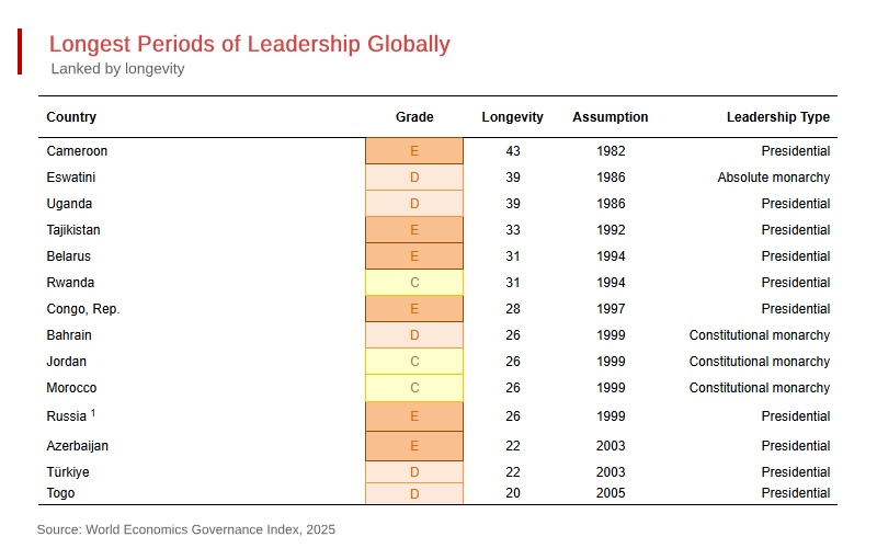Presidential Longevity in Power Correlates Strongly with Poor Governance 