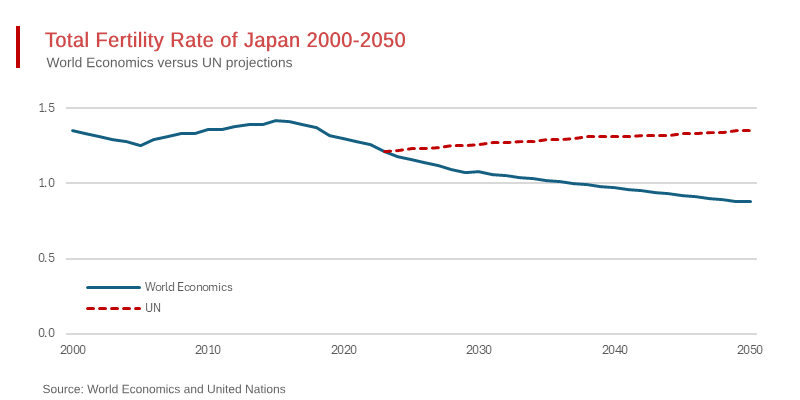 Japanese Birth Rate to Fall Below Worst Forecasts