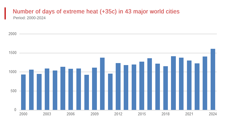 Extreme Heat Trending Upwards across Major Global Cities