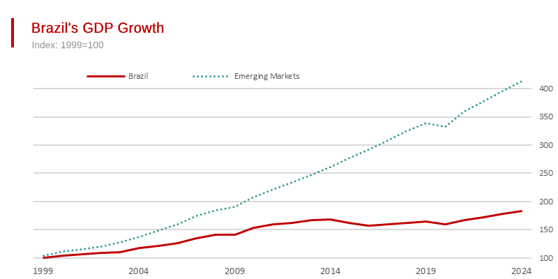 Brazil Experiences a Decade of Stagnation