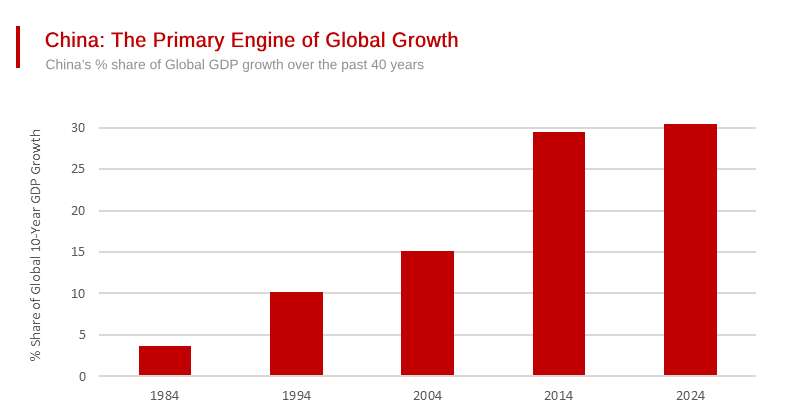 China vs. United States of America - The Real Relative Growth Story