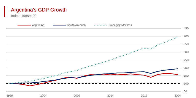 Argentina’s GDP has Stagnated - Over the Last Decade