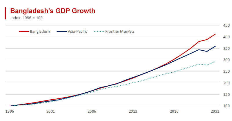 Bangladesh’s GDP has Risen by 313% Since 1996, Well Above Asia