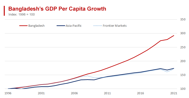 Bangladesh Outpaces Asia and the Rest of the Frontier Markets in Rising Living Standards