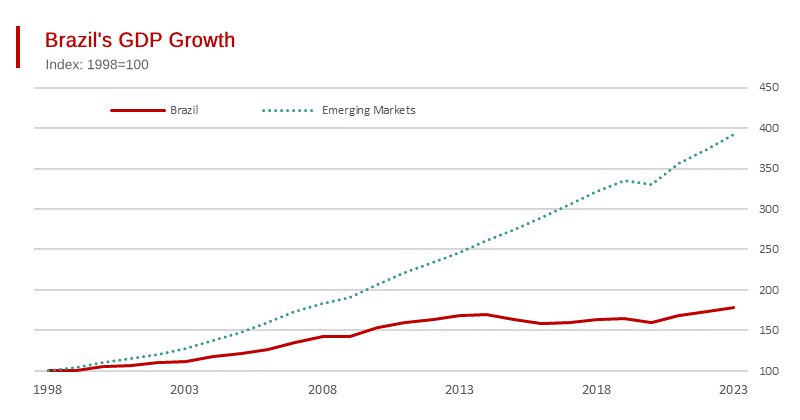 Brazil Experiences a Decade of Stagnation