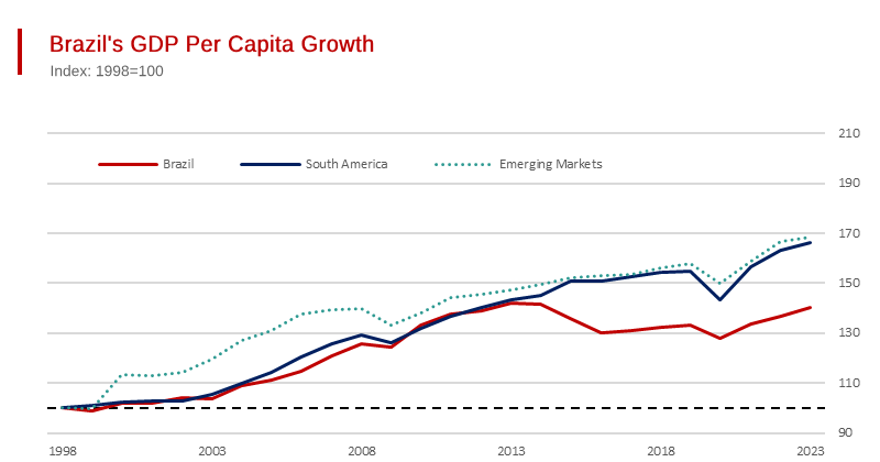 Brazil’s GDP per Head Growth - has Been Exceptionally Poor