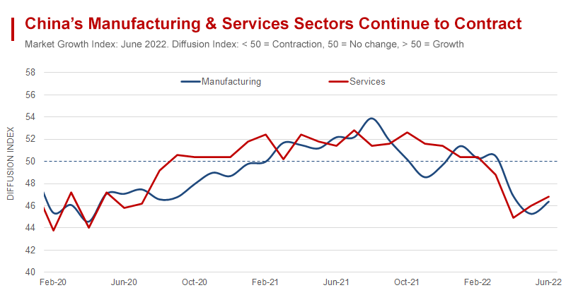 China Lockdowns Impacted on 38% of Companies in June, Compared with 49% a Month Earlier