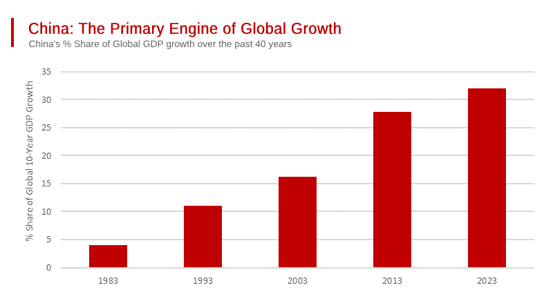 China vs. United States of America - The Real Relative Growth Story