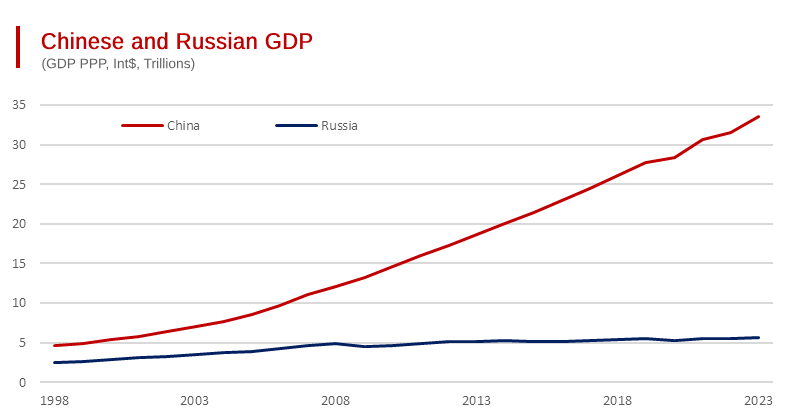 Russia’s Negligible GDP Growth Contrasts Sharply with China’s Massive Advance
