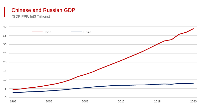 Russia’s Negligible GDP Growth Contrasts Sharply with China’s Massive Advance