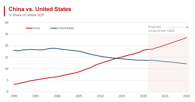 GDP and population of China, United States and European Union