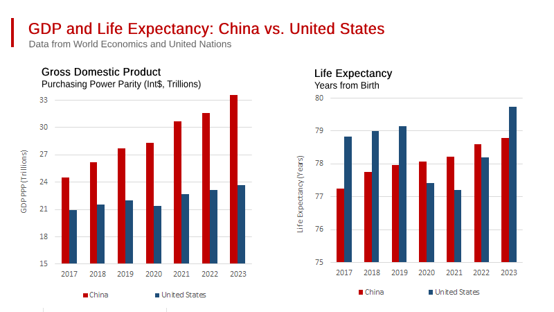 GDP and Life Expectancy
