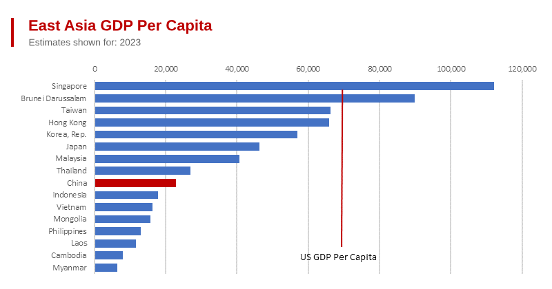 China is Likely to Match US GDP per Capita