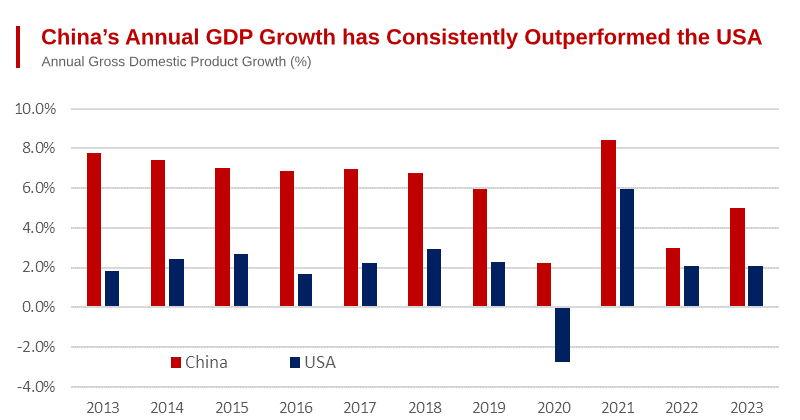 China Contributed 31% of Global Growth - Over the Past Decade