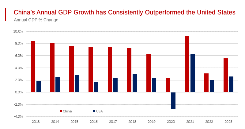 China Contributed 31% of Global Growth - Over the Past Decade