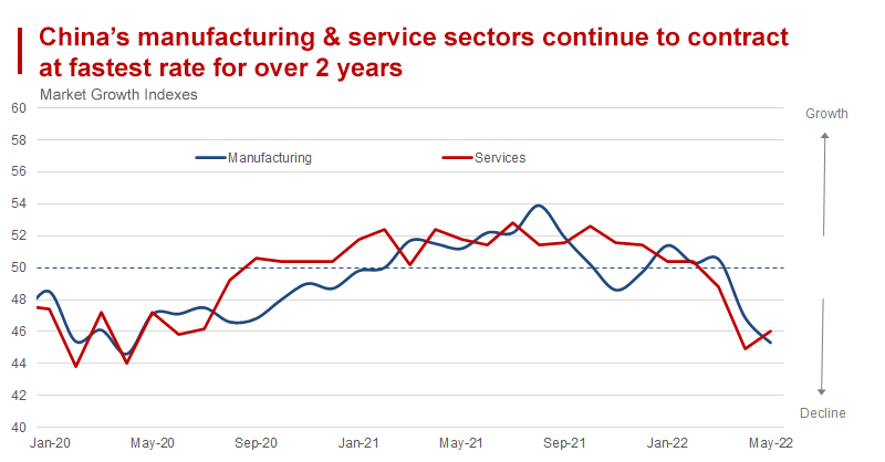 China Lockdowns Impacted on 49% of Companies