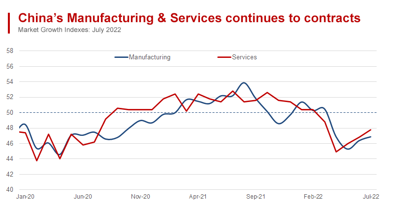 China Lockdowns Impacted on 41% of Companies in July, but Small Rays of Sunshine are Appearing