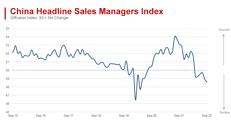China Manufacturing Sector Stagnates, and  Services Sinking Fast