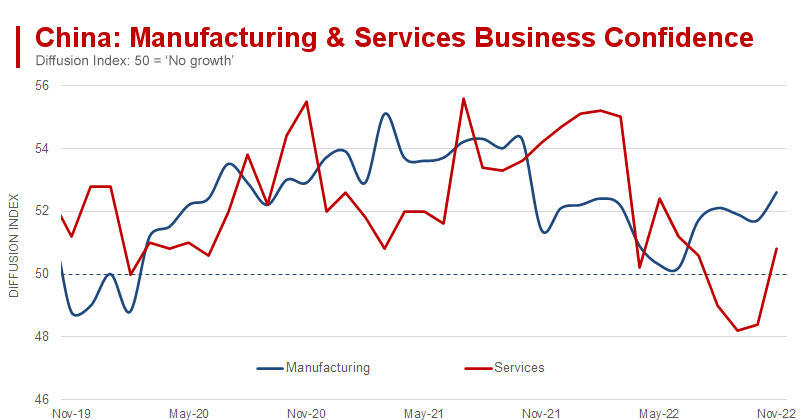 China’s Manufacturing Confidence Climbs to 13-Month High in November. But Many Companies are still Impacted by Covid Related Issues