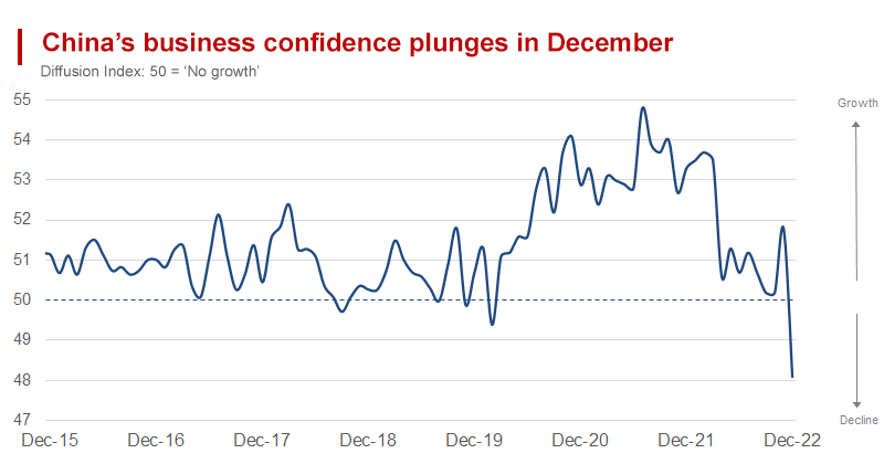 China Sales Indexes Plunge to All Time Lows in First December Survey after Covid Relaxation
