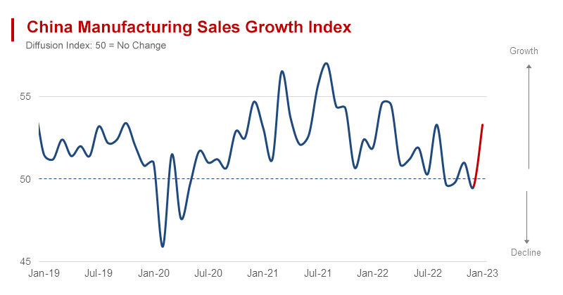 Global Growth Engines Idle in January