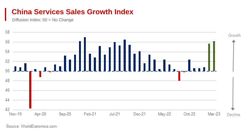 Chinese Economy Recovering Rapidly from Covid Lockdown