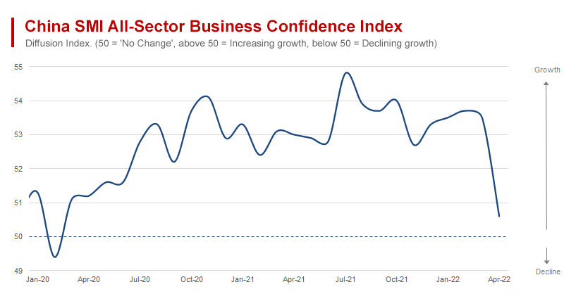 China Sales  Indexes Fall Dramatically as Covid Lockdowns Cut Growth
