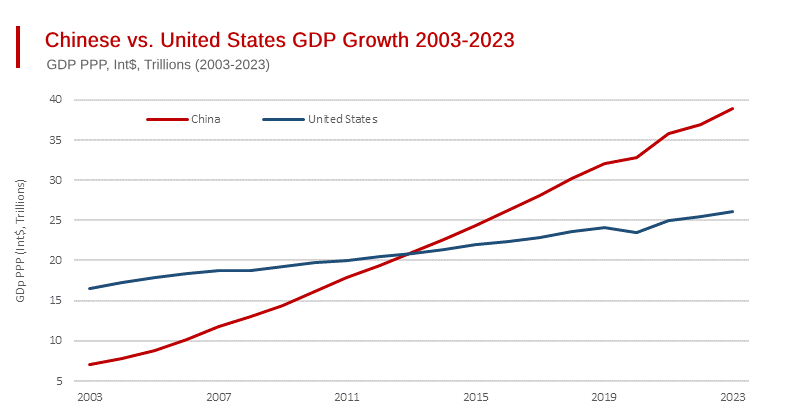 The World’s Biggest Economy