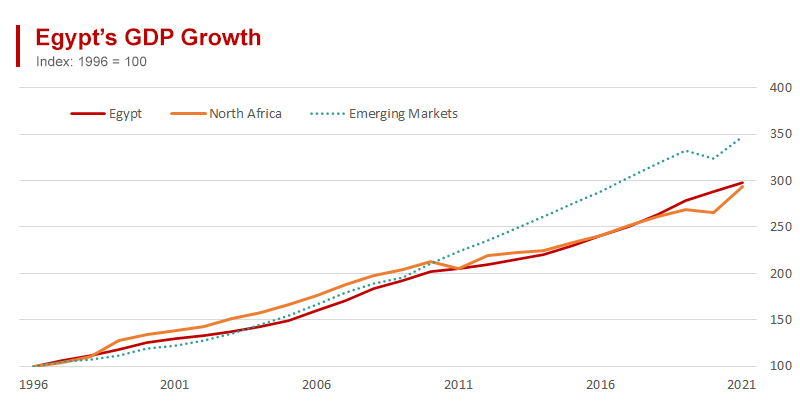 Egyptian GDP Growth Rate Accelerates