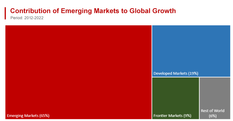 Emerging Markets Contributed Three-Quarters of Global Growth Over Last Two Decades