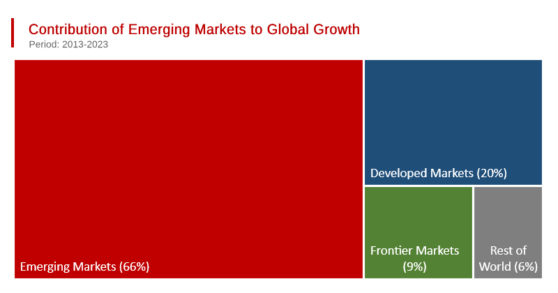 Emerging Markets Contributed Over Two-Thirds of Global Growth Over Last Decade