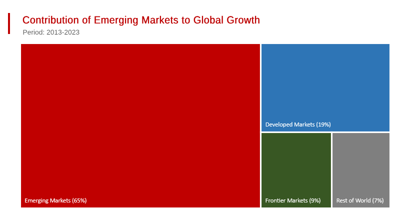 Emerging Markets Contributed Over Two-Thirds of Global Growth Over Last Decade