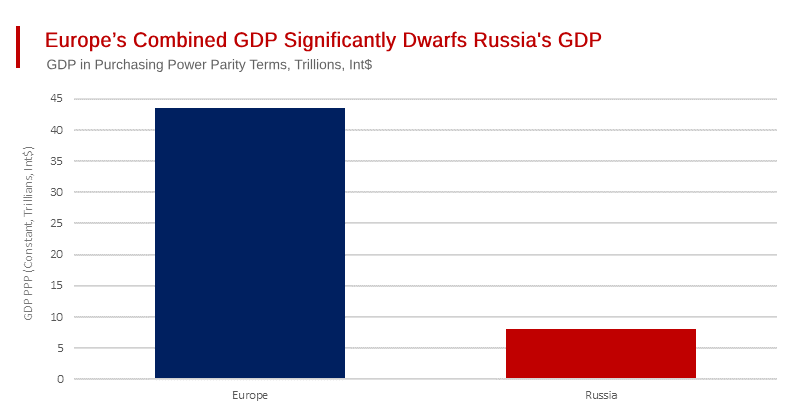 Europe’s Combined GDP is far Larger than Russia