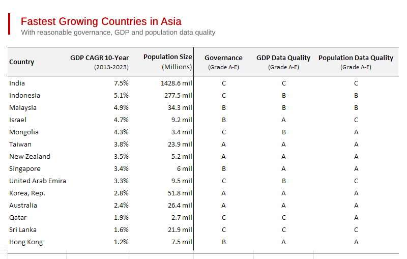 Fastest Growing Countries in Asia 